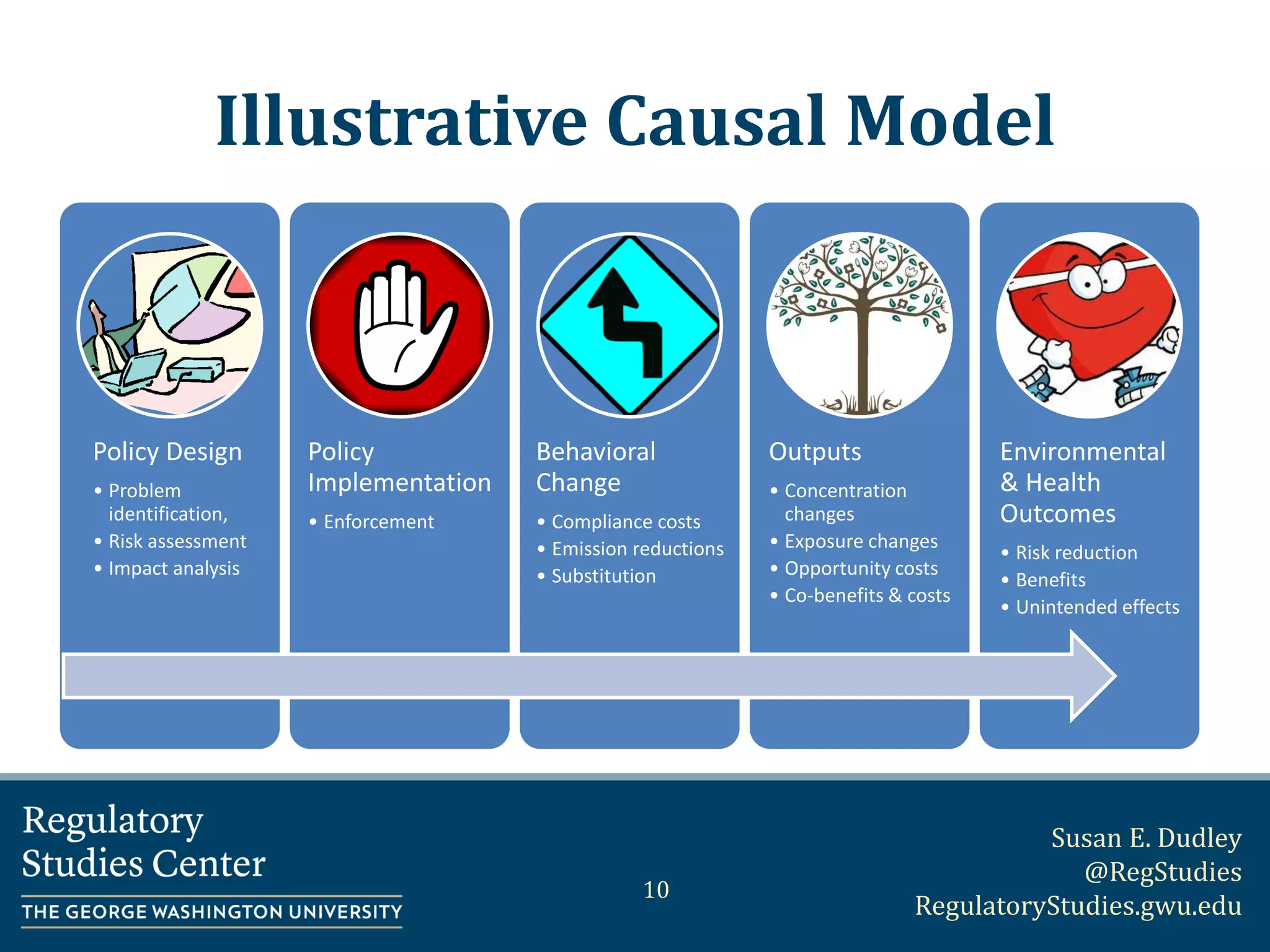 Susan E. Dudley
@RegStudies
RegulatoryStudies.gwu.edu
Illustrative Causal Model
Policy Design
• Problem
identification,
• Risk assessment
• Impact analysis
Policy
Implementation
• Enforcement
Behavioral
Change
• Compliance costs
• Emission reductions
• Substitution
Outputs
• Concentration
changes
• Exposure changes
• Opportunity costs
• Co-benefits & costs
Environmental
& Health
Outcomes
• Risk reduction
• Benefits
• Unintended effects
10
 