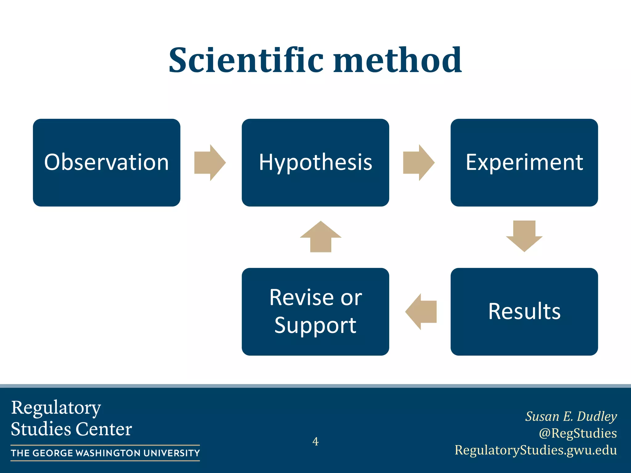 Susan E. Dudley
@RegStudies
RegulatoryStudies.gwu.edu
Scientific method
4
Observation Hypothesis Experiment
Results
Revise or
Support
 
