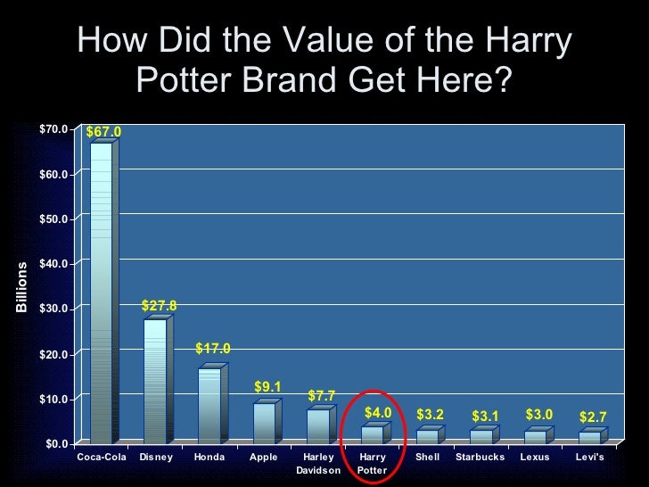 Harry Potter The Story Of A Global Business Phenomenon - 