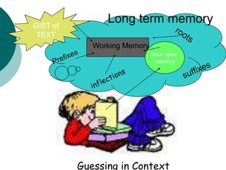 GIST ofTEXTLong term memoryrootsWorking MemoryShort term memoryPrefixessuffixesinflectionsGuessing in Context