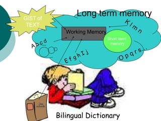GIST ofTEXTLong term memoryK l m n Working MemoryShort term memoryA b c dO p q r s…E f g h I j Bilingual Dictionary