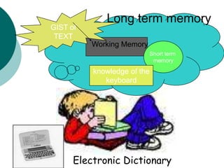 Long term memoryGIST ofTEXTWorking MemoryShort term memoryknowledge of the keyboardElectronic Dictionary