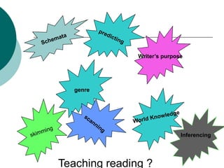 predictingSchemataWriter’s purposegenreWorld KnowledgescanningskimmingInferencingTeaching reading ?