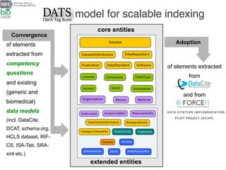 Convergence
of elements
extracted from
competency
questions
and existing
(generic and
biomedical)
data models
(incl. DataCite,
DCAT, schema.org,
HCLS dataset, RIF-
CS, ISA-Tab, SRA-
xml etc.)
model for scalable indexing
Adoption
of elements extracted
from
and from
core entities
extended entities
 
