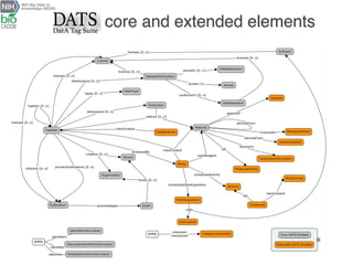 core and extended elements
 