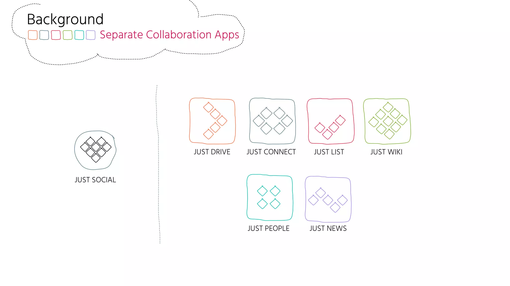 JUST DRIVE JUST CONNECT JUST LIST JUST WIKI
JUST PEOPLE JUST NEWS
JUST SOCIAL
Background
Separate Collaboration Apps
 