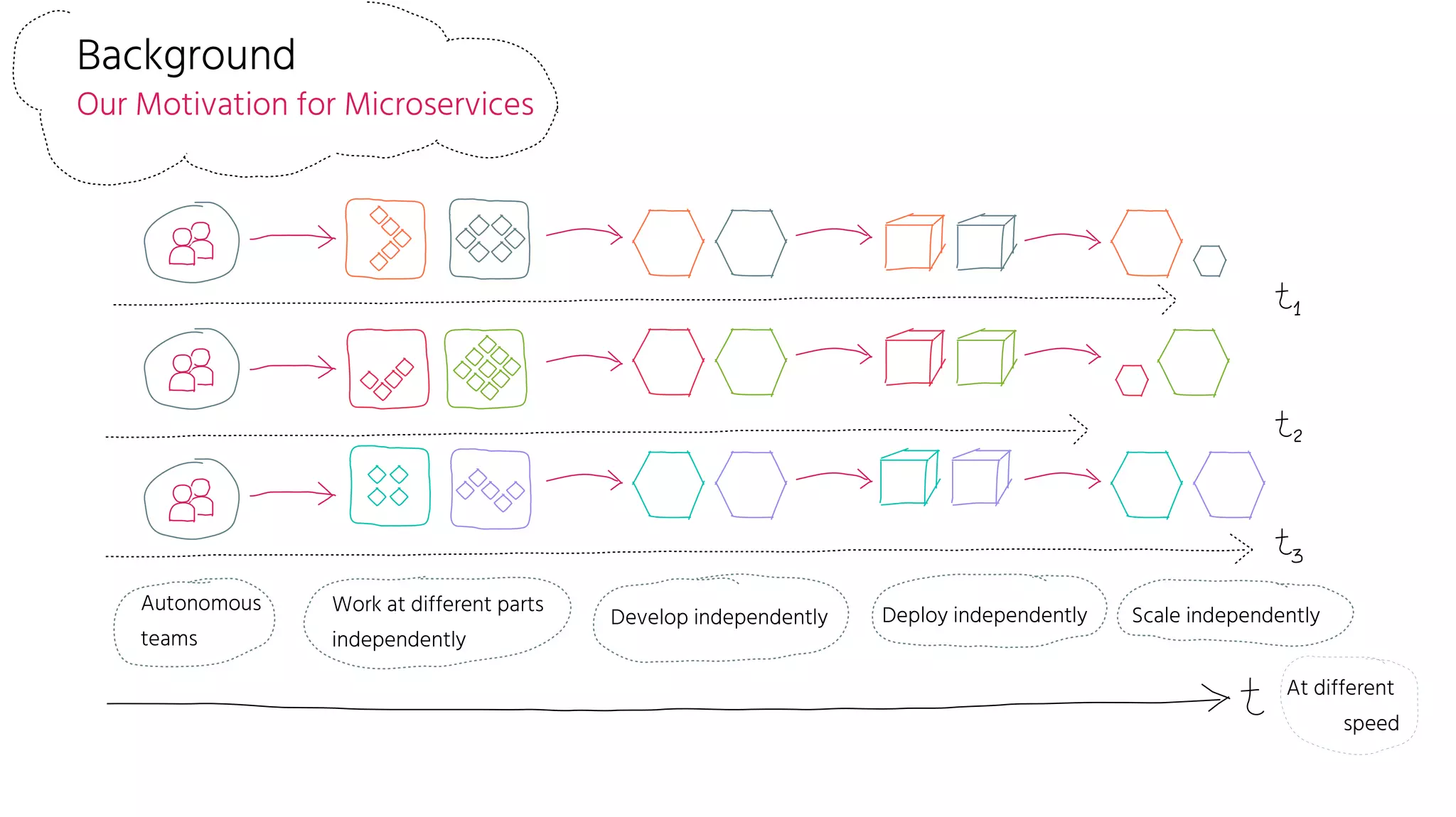 Background
Our Motivation for Microservices
Autonomous
teams
Develop independently Deploy independently
Work at different parts
independently
Scale independently
At different
speed
 