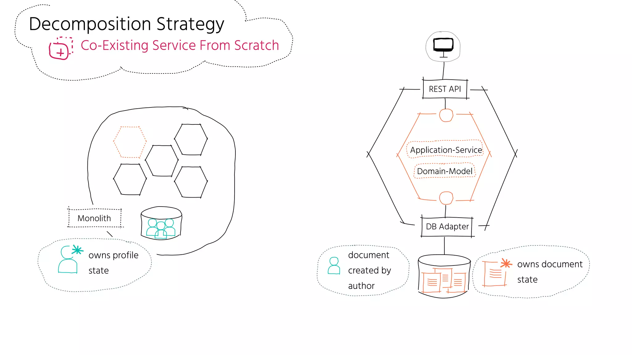 Decomposition Strategy
Co-Existing Service From Scratch
owns document
state
owns profile
state
document
created by
author
Monolith
REST API
Application-Service
Domain-Model
DB Adapter
 