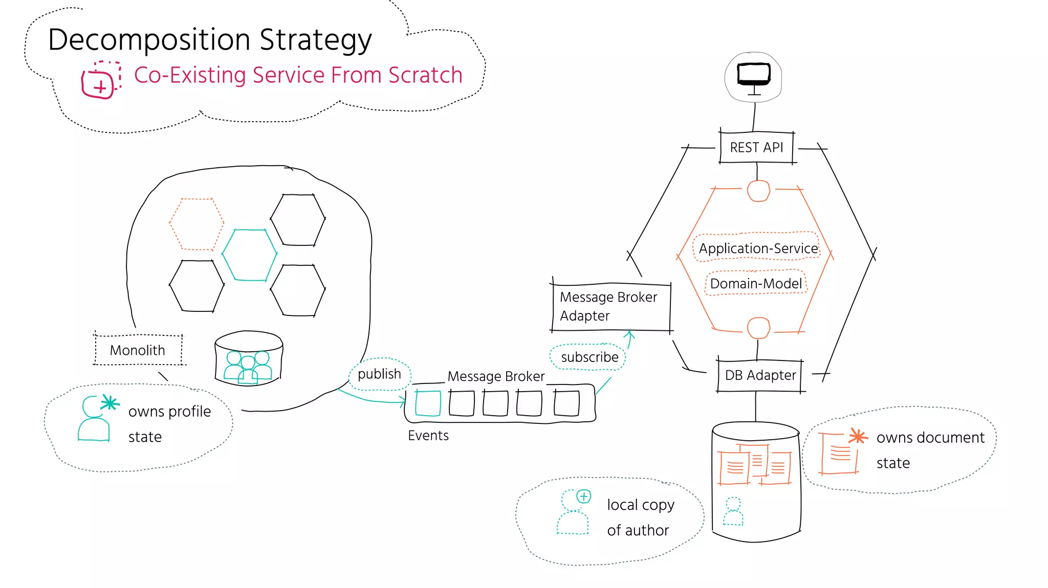 owns document
state
owns profile
state Events
local copy
of author
Message Broker
Decomposition Strategy
Co-Existing Service From Scratch
REST API
Application-Service
Domain-Model
DB Adapter
Message Broker
Adapter
Monolith
publish
subscribe
 