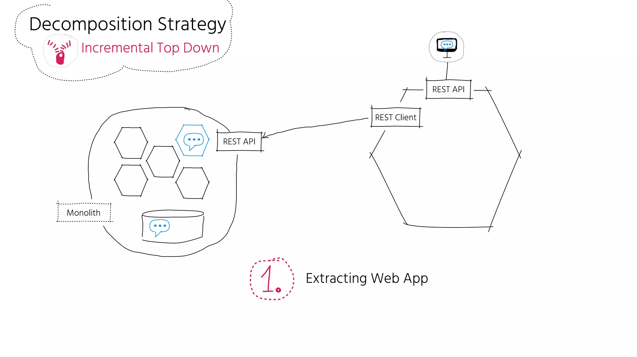 Incremental Top Down
Extracting Web App
Decomposition Strategy
Monolith
REST API
REST API
REST Client
 
