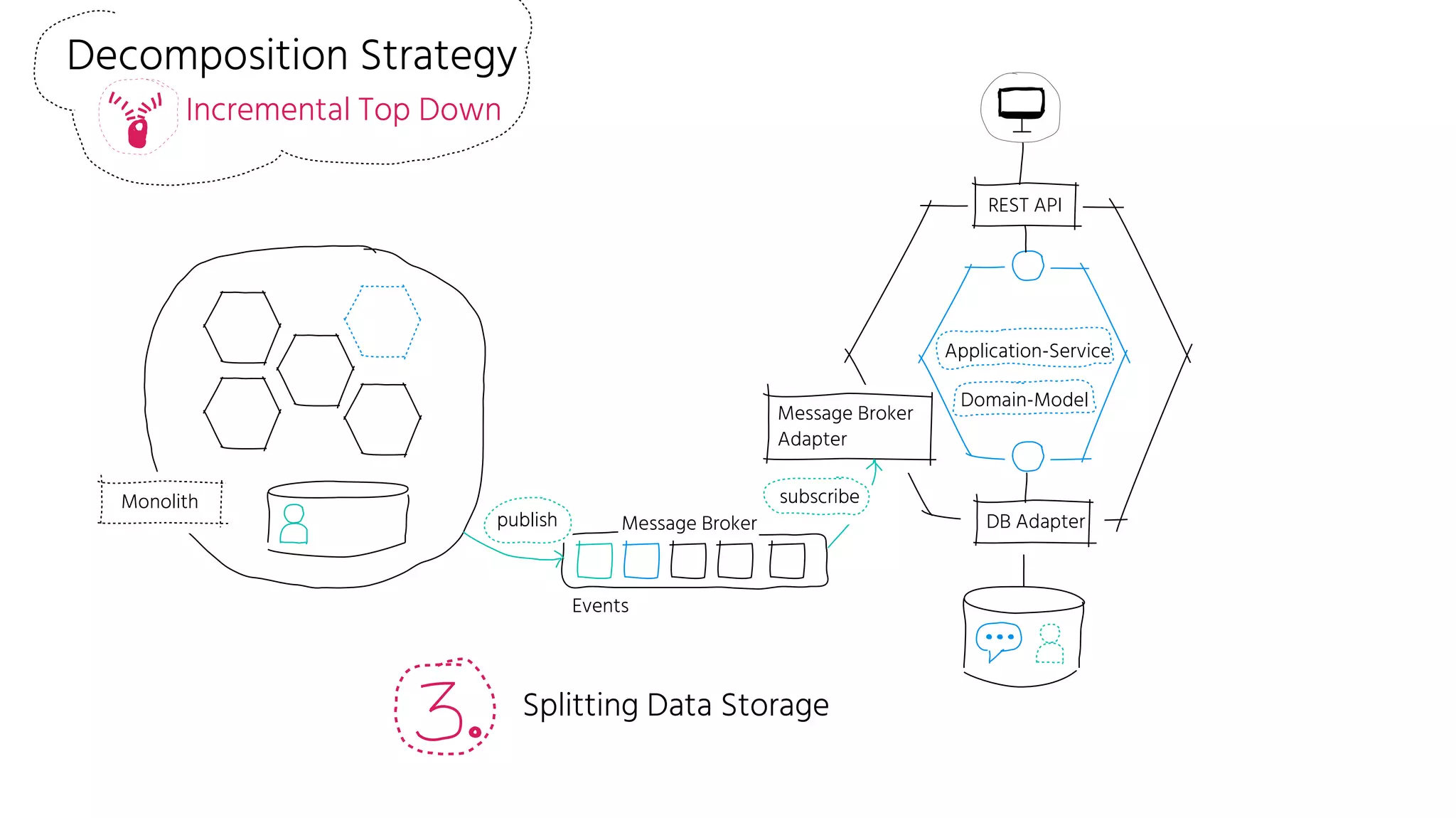 Monolith
Splitting Data Storage
Incremental Top Down
Decomposition Strategy
REST API
Application-Service
Domain-Model
DB Adapter
Events
Message Broker
Message Broker
Adapter
publish
subscribe
 