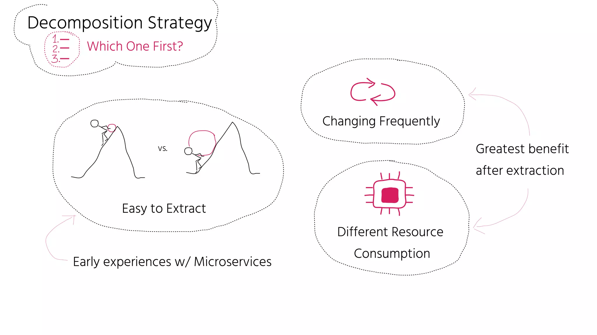 Which One First?
vs.
Easy to Extract
Changing Frequently
Different Resource
Consumption
Early experiences w/ Microservices
Greatest benefit
after extraction
Decomposition Strategy
 