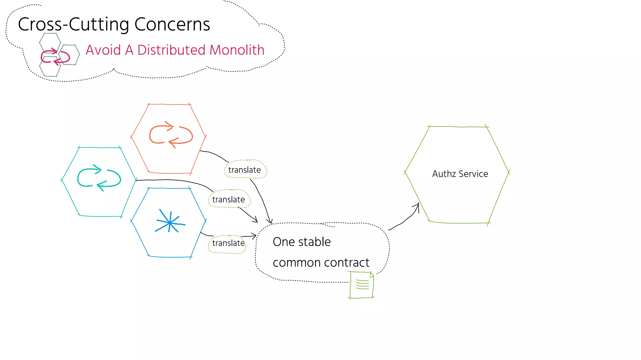 Cross-Cutting Concerns
Avoid A Distributed Monolith
Authz Servicetranslate
One stable
common contract
translate
translate
 