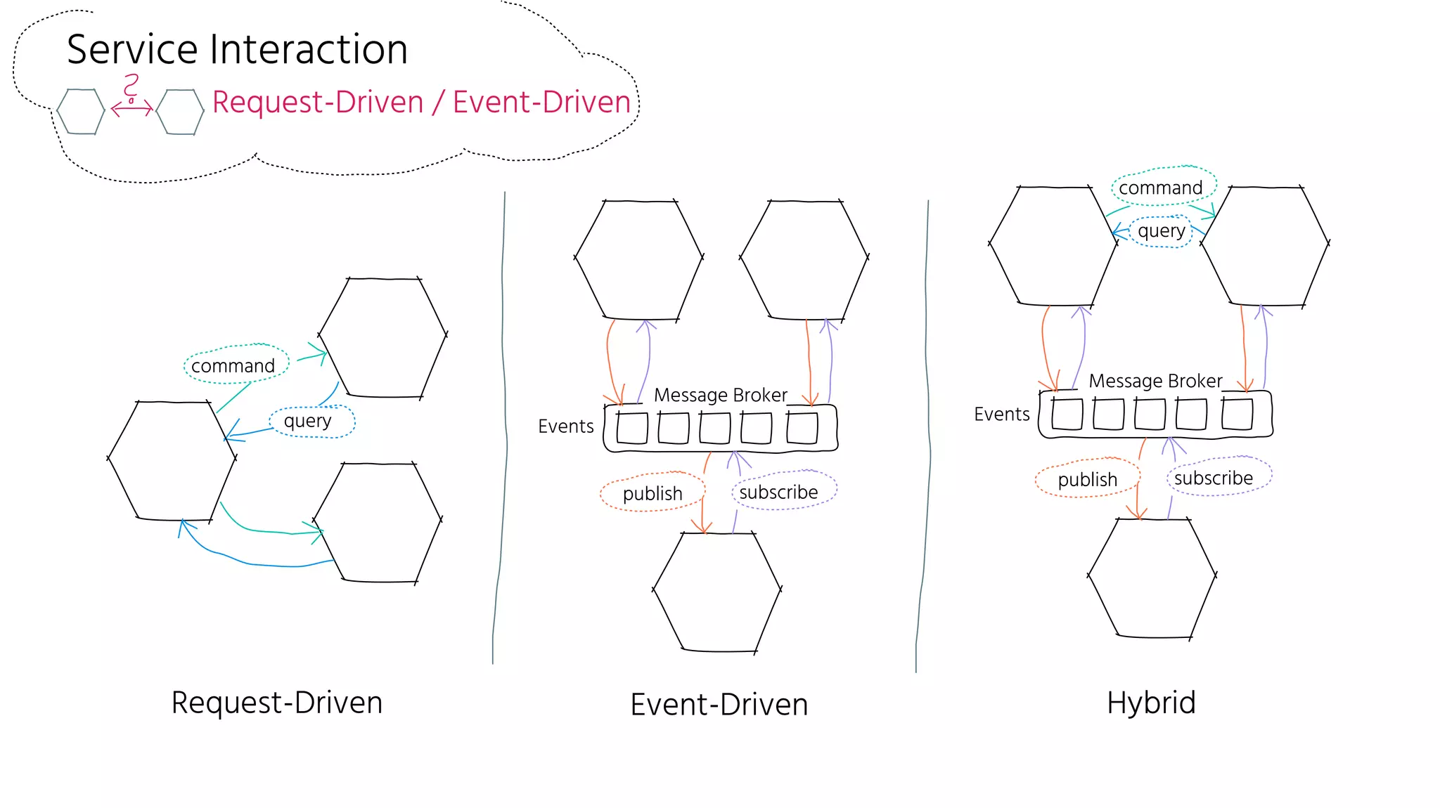 Service Interaction
Request-Driven / Event-Driven
command
query Events
Message Broker
publish subscribe
command
query
Request-Driven Hybrid
Events
Message Broker
publish subscribe
Event-Driven
 