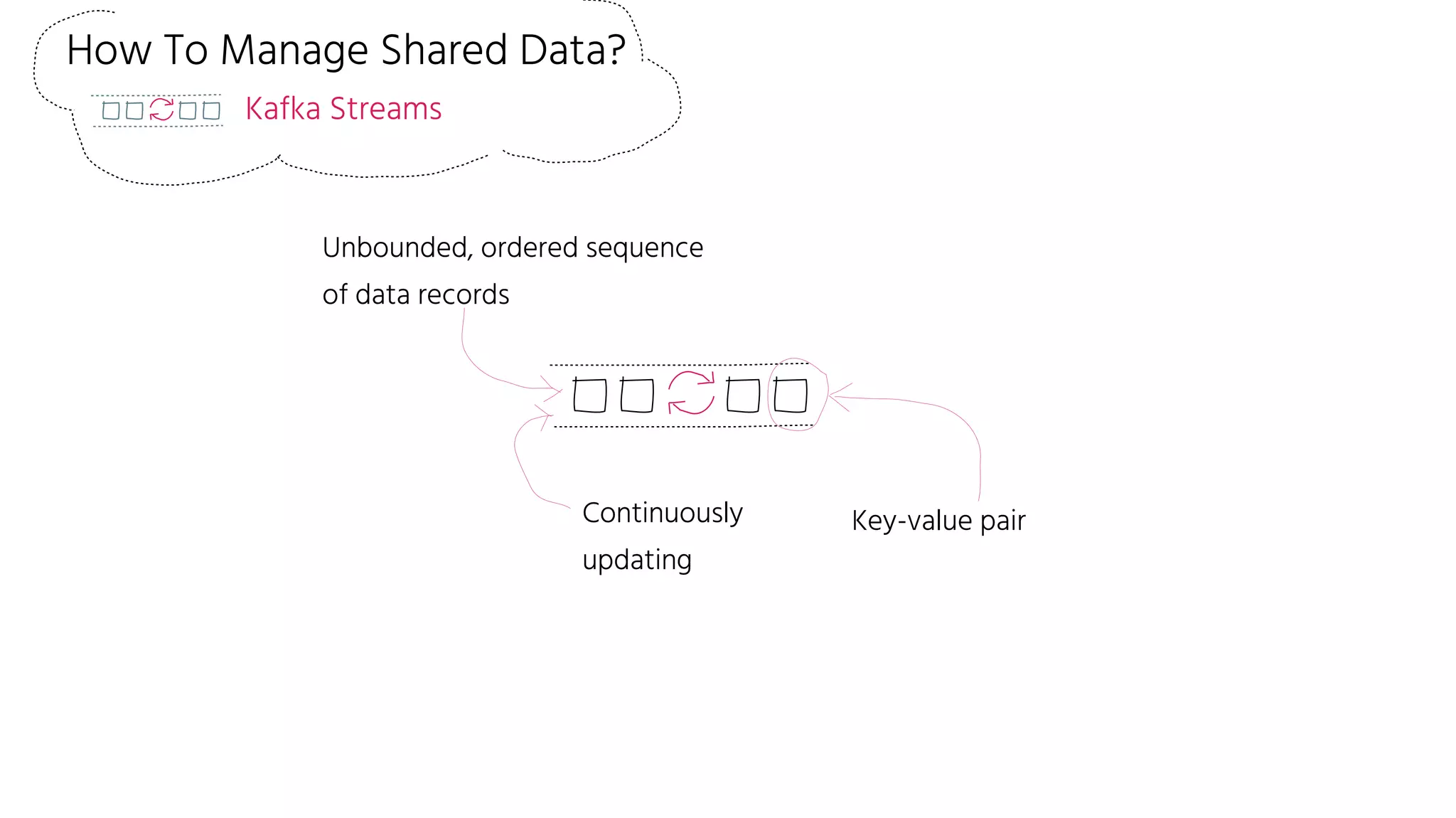 How To Manage Shared Data?
Kafka Streams
Unbounded, ordered sequence
of data records
Key-value pairContinuously
updating
 