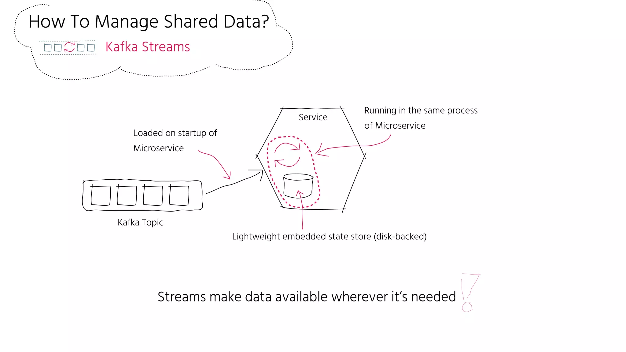 How To Manage Shared Data?
Kafka Streams
Kafka Topic
Lightweight embedded state store (disk-backed)
Service
Running in the same process
of Microservice
Loaded on startup of
Microservice
Streams make data available wherever it’s needed
 