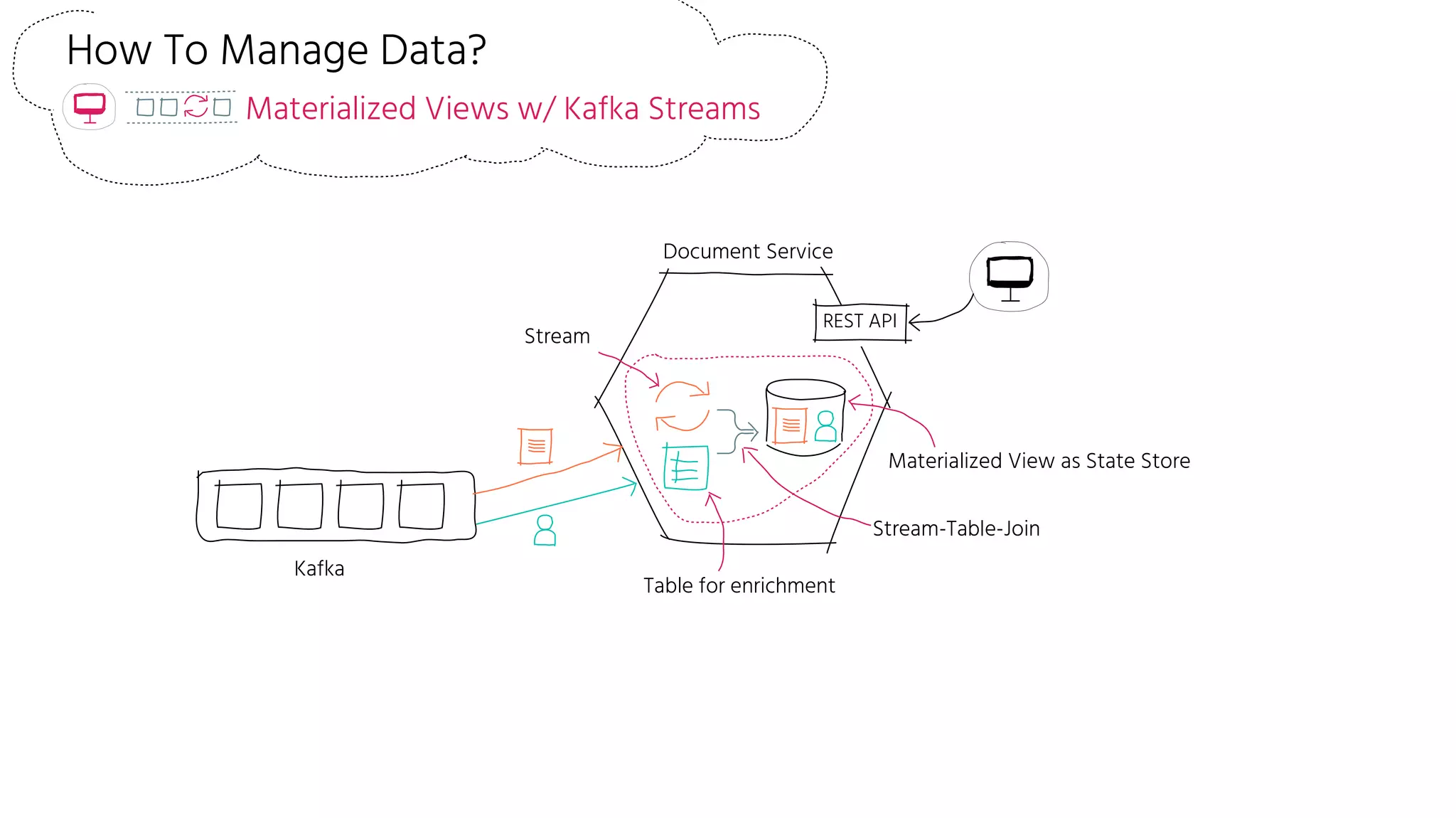 How To Manage Data?
Materialized Views w/ Kafka Streams
Kafka
Table for enrichment
Document Service
Stream
REST API
Materialized View as State Store
Stream-Table-Join
 