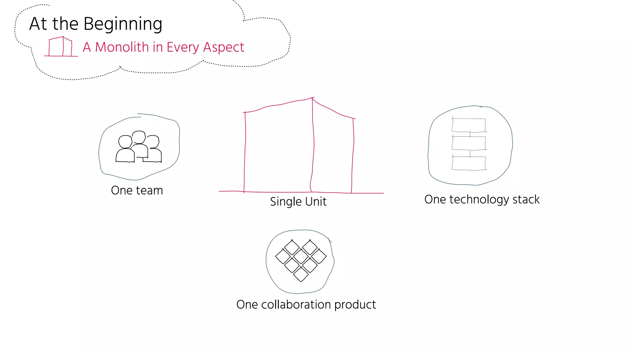 One team
Single Unit
One collaboration product
One technology stack
At the Beginning
A Monolith in Every Aspect
 