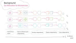 Background
Our Motivation for Microservices
Autonomous
teams
Develop independently Deploy independently
Work at different parts
independently
Scale independently
At different
speed
 
