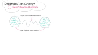 Identify Bounded Contexts
Decomposition Strategy
High cohesion within a service
Loose coupling between services
 