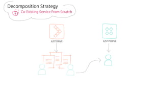 JUST DRIVE
Decomposition Strategy
Co-Existing Service From Scratch
JUST PEOPLE
 