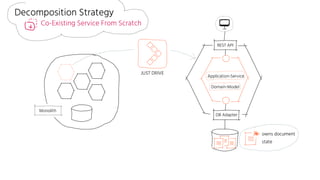 Decomposition Strategy
Co-Existing Service From Scratch
owns document
state
REST API
Application-Service
Domain-Model
DB Adapter
Monolith
JUST DRIVE
 