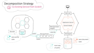 owns document
state
owns profile
state Events
local copy
of author
Message Broker
Decomposition Strategy
Co-Existing Service From Scratch
REST API
Application-Service
Domain-Model
DB Adapter
Message Broker
Adapter
Monolith
publish
subscribe
 