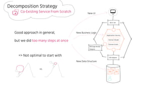 DB Adapter
Message Broker
Adapter
Application-Service
Domain-Model
REST API
Domain-Event
Good approach in general,
but we did too many steps at once
New UI
New Business Logic
New Data Structure
=> Not optimal to start with
vs.
Decomposition Strategy
Co-Existing Service From Scratch
 