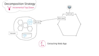 Incremental Top Down
Extracting Web App
Decomposition Strategy
Monolith
REST API
REST API
REST Client
 