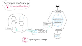 Monolith
Splitting Data Storage
Incremental Top Down
Decomposition Strategy
REST API
Application-Service
Domain-Model
DB Adapter
Events
Message Broker
Message Broker
Adapter
publish
subscribe
 