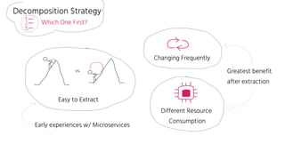 Which One First?
vs.
Easy to Extract
Changing Frequently
Different Resource
Consumption
Early experiences w/ Microservices
Greatest benefit
after extraction
Decomposition Strategy
 