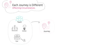 Each Journey is Different
Team
Structure Skillset
Size
Journey
Affecting Circumstances
 