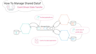 Event Driven State Transfer
Message Broker
Local copy of
profile data
ProfileUpdatedEvent
How To Manage Shared Data?
Events for data duplication
 