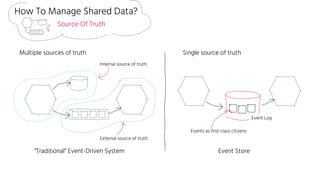 Source Of Truth
How To Manage Shared Data?
Internal source of truth
External source of truth
Multiple sources of truth Single source of truth
Events as first-class citizens
“Traditional” Event-Driven System Event Store
Event Log
 