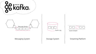 Messaging System Storage System Streaming Platform
Message Broker
Event Log Event Stream
 