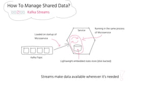 How To Manage Shared Data?
Kafka Streams
Kafka Topic
Lightweight embedded state store (disk-backed)
Service
Running in the same process
of Microservice
Loaded on startup of
Microservice
Streams make data available wherever it’s needed
 