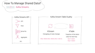 How To Manage Shared Data?
Kafka Streams
Kafka Streams API
join
filter
group by
aggregate
etc.
Changelog of state changes
KStream KTable
Snapshot of the latest
value for each key
Kafka Stream-Table Duality
(key1, value1), (key2, value2), (key 1, value 3) key1 value3→
key2 value2→
 
