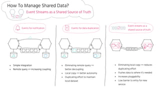 How To Manage Shared Data?
Event Streams as a Shared Source of Truth
Events for notification Events for data duplication
● Simple integration
● Remote query => increasing coupling
● Eliminating remote query =>
better decoupling
● Local copy => better autonomy
● Duplicating effort to maintain
local dataset
● Simple integration
● Remote query => increasing coupling
Event streams as a
shared source of truth
● Eliminating local copy => reduces
duplicating effort
● Pushes data to where it’s needed
● Increases pluggability
● Low barrier to entry for new
service
 