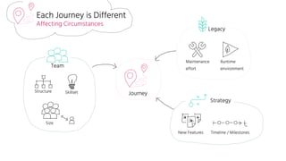 Each Journey is Different
Team
Structure Skillset
Size
Journey
Legacy
Maintenance
effort
Runtime
environment
Strategy
New Features Timeline / Milestones
Affecting Circumstances
 