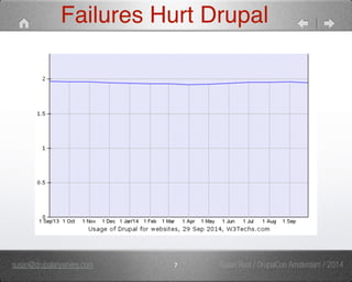 Failures Hurt Drupal 
susan@drupalanywhere.com 7 
Susan Rust / DrupalCon Amsterdam / 2014 
 