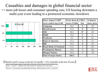 Casualties and damages in global financial sector  => more job losses and consumer spending cuts; US housing downturn a multi-year event leading to a protracted economic slowdown ( Merrill Lynch’s losses in the last 18 months = 23% of profits in the last 36 years ) 