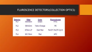 FLUROSCENCE DETECTORS(COLLECTION OPTICS)
 