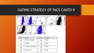 GATING STRATEGY OF FACS CANTO II
 