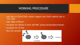 WORKING PROCEDURE
• Add 20µl of CD34/CD45 combo reagent and 7AAD viability dye in
Facs tube
• Add 100µl of Blood
• Incubate for 20mins & then add RBC lysing solution(pharmalyse)
• Incubate for 10 min
• Run the samples
 