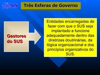 Entidades encarregadas de fazer com que o SUS seja implantado e funcione adequadamente dentro das diretrizes doutrinárias, da lógica organizacional e dos princípios organizativos do SUS. Gestores do SUS Três Esferas de Governo 