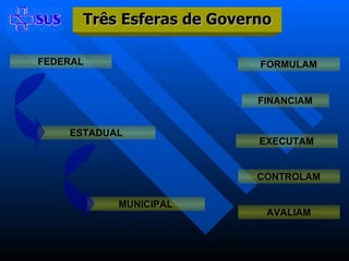 Três Esferas de Governo FEDERAL ESTADUAL MUNICIPAL FORMULAM FINANCIAM EXECUTAM CONTROLAM AVALIAM 