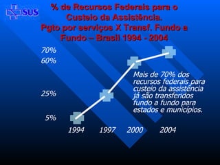 % de Recursos Federais para o Custeio da Assistência. Pgto por serviços X Transf. Fundo a Fundo – Brasil 1994 - 2004 1994 1997 2000 2004 5% 25% 60% 70% Mais de 70% dos recursos federais para custeio da assistência já são transferidos fundo a fundo para estados e municípios. 
