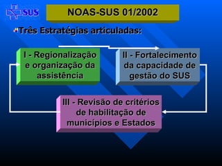 Três Estratégias articuladas: I - Regionalização e organização da assistência II - Fortalecimento da capacidade de gestão do SUS III - Revisão de critérios de habilitação de municípios e Estados NOAS-SUS 01/2002 