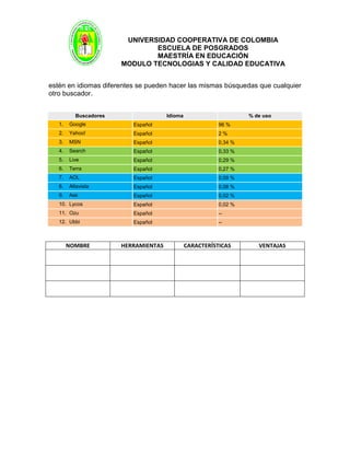 UNIVERSIDAD COOPERATIVA DE COLOMBIA
ESCUELA DE POSGRADOS
MAESTRÍA EN EDUCACIÓN
MODULO TECNOLOGIAS Y CALIDAD EDUCATIVA
estén en idiomas diferentes se pueden hacer las mismas búsquedas que cualquier
otro buscador.
Buscadores Idioma % de uso
1. Google Español 96 %
2. Yahoo! Español 2 %
3. MSN Español 0,34 %
4. Search Español 0,33 %
5. Live Español 0,29 %
6. Terra Español 0,27 %
7. AOL Español 0,09 %
8. Altavista Español 0,08 %
9. Ask Español 0,02 %
10. Lycos Español 0,02 %
11. Ozu Español --
12. Ubbi Español --
NOMBRE HERRAMIENTAS CARACTERÍSTICAS VENTAJAS
 