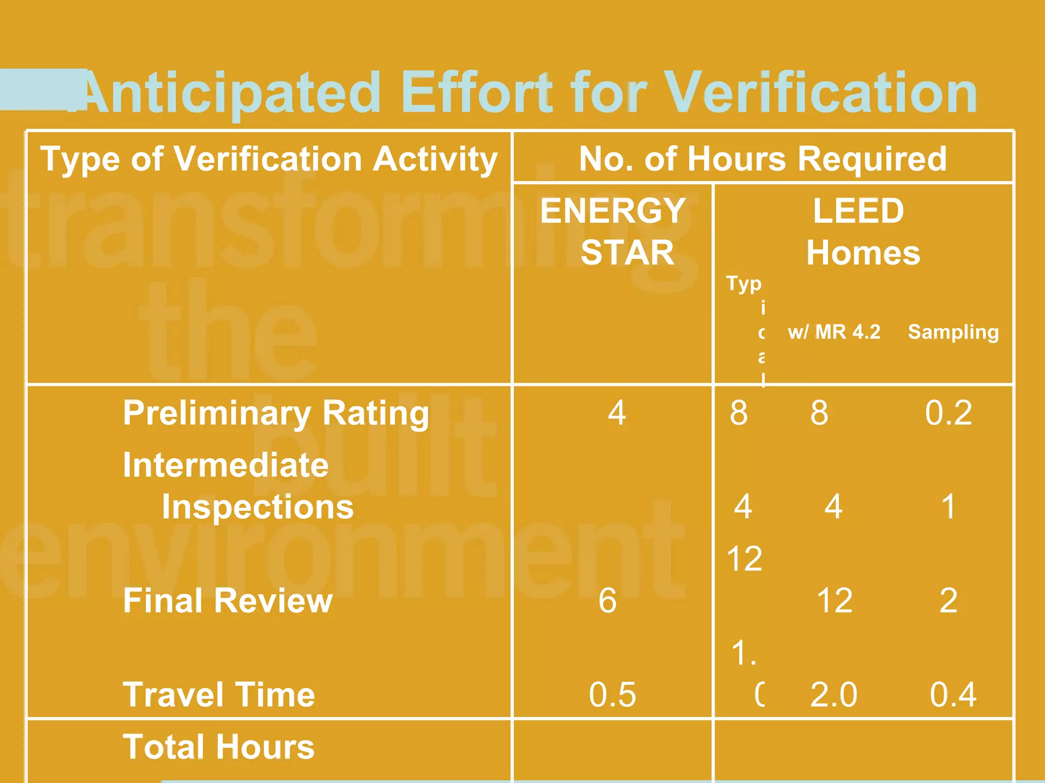 ` Anticipated Effort for Verification Type of Verification Activity No. of Hours Required   ENERGY STAR  LEED  Homes     Typical w/ MR 4.2 Sampling   Preliminary Rating    4 8  8  0.2    Intermediate Inspections   4 4 1    Final Review 6  12  12 2    Travel Time 0.5 1.0 2.0 0.4   Total Hours           w/ Preliminary Rating 10.5 25 34 4   w/o Preliminary Rating 6.5 17 26 4 